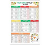 High Fiber Foods Chart Poster, Digestion & Gut Health Guide with Soluble Insoluble Fiber List, Educational Grocery Chart for Weight Management Kitchen Decor(Unframed,12x18inch(30x45cm))