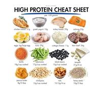 High Protein Anti Inflammatory Diet Poster, Low Glycemic Index Food Chart Canvas Print for Kitchen & Nutrition Education(Unframed,08x12inch(20x30cm))