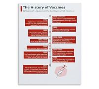 History of Immunization Science Poster Disease Prevention Breakthroughs Biology Classroom Educational Wall-Art Decor(Framed,16x24inch(40x60cm))