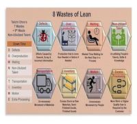 Hospital Lean Methodology Poster The 8 Wastes Knowledge Guide Wall Art for Healthcare Office(Framed,12x18inch(30x45cm))