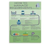 How to Manage Project Requirements Effectively Step by Step Business Analyst Poster