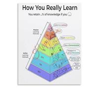 HSMXNEONJB Learning Pyramid Poster How You Really Learn Skills Educational Wall-Art for Classroom Office Decor(Unframed,16x24inch(40x60cm))