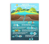 HSMXNEONJB Water Conservation Educational Poster Save Reduce Utility Bills Guide Canvas Wall-Art(Framed,16x24inch(40x60cm))
