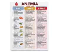 HUJWLBWF Anemia Diet Food Chart Poster Iron Boosting Foods List Educational Wall-Art For Dining Room(Framed,08x12inch(20x30cm))