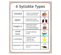 IDUTQUMW 6 Syllable Types Classroom Poster - Phonics & Reading Strategy Chart for Elementary Grades - Essential Teacher Resource & Educational Wall Decor(Unframed,08x12inch(20x30cm))