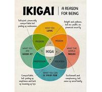 IKIGAI Poster Japanese Concept for Finding Purpose, Mental Health Wall Art, Therapy Office Decor for Counseling Session, Mindfulness Calm Corner Sign for Classroom Playroom(Framed,16x24inch(40x60cm))