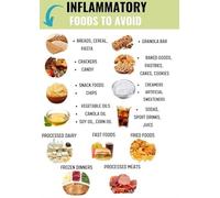 Inflammatory Foods to Avoid Wall Chart - Anti Inflammatory Food List Poster for Healthy Cooking & Meal Planning(Unframed,12x18inch(30x45cm))