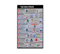 IT Security Compliance Poster Cybersecurity Best Practices Educational Chart for Companies Schools Data Privacy Canvas(Framed,16X24inch(40X60cm))