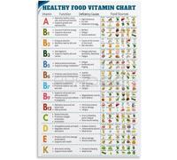 ITCLEYMDZV Essential Vitamins Wall-Art Poster Vitamin Foods Source Chart Health Nutrition Guide for Kitchen Decor(Unframed,12x18inch(30x45cm))