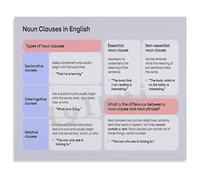ITCLEYMDZV Noun Clause Chart Educational Canvas Painting English Grammar Wall-Art for Bedroom Living Room Study(Unframed,12x18inch(30x45cm))