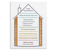 ITCLEYMDZV The Sound Relationship House Theory Canvas Art Seven Levels For Healthy Bonds And Couples Counseling Office Decor(Framed,16x24inch(40x60cm))