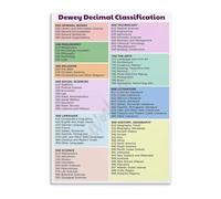 ITCLEYMDZV Understanding the Dewey Decimal System Classification Guide Educational Wall-Art Poster for Library Decor(Unframed,08x12inch(20x30cm))