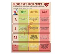 JMVLVLOA Diet Reference Poster Blood Type Food Chart Guide | for exploring personalized nutrition based on blood group(Unframed,08x12inch(20x30cm))