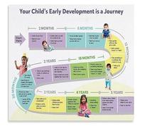 JMVLVLOA Early Childhood Development Metal Sign Milestones Chart Growth Poster for Preschool Child Psychology Office 8 X 12 in