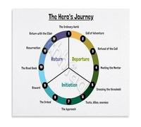 JMVLVLOA ELA Classroom Educational Wall-Art Literary Analysis Poster The Heros Journey Story Structure Diagram for Teaching 8 X 12 in