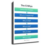 JMVLVLOA Problem Solving Methodology Poster 5 Whys Root Cause Analysis Canvas Print Wall-Art Process Improvement Decor(Unframed,08x12inch(20x30cm))