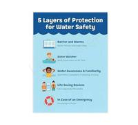 KCDFDVJFBM Aquatic Education Poster A Layered Approach to Drowning Prevention Pool Area Decor(Framed,08x12inch(20x30cm))