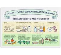 KCDFDVJFBM Best Foods to Eat While Breastfeeding Lactation Nutrition Guide for Nursing Moms Wall-Art Chart for Nursery Bedroom Decor(Framed,16x24inch(40x60cm))