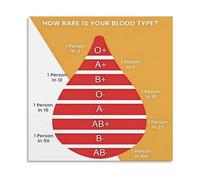 KCDFDVJFBM Blood Type Rarity Chart Poster Frequency Statistics for O B+ AB- Canvas Painting Wall-Art Educational Home Decor(Unframed,08x12inch(20x30cm))