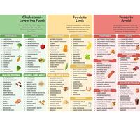 KCDFDVJFBM Cardiac Diet and Cholesterol Lowering Food Chart Healthy Eating Guide Poster Nutrition Reference Wall-Art for Home Kitchen(Unframed,08x12inch(20x30cm))
