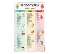 KCDFDVJFBM Dietary Restrictions Avoidance for Type A Blood Type Food List Diet List Grocery List Plant Based Foods Poster(Framed,12x18inch(30x45cm))