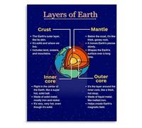 KCDFDVJFBM Earth Science Poster Earth Interior Layers Crust Mantle Core Educational Infographic Classroom Chart(Unframed,08x12inch(20x30cm))