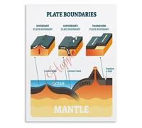KCDFDVJFBM Earth Science Poster Plate Boundary Infographic Educational Chart for Geology Classroom Decor Home School Wall-Art(Unframed,12x18inch(30x45cm))