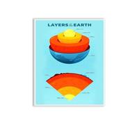 KCDFDVJFBM Earths Layers Layers of Earth Science Classroom Poster Earth Interior Diagram Geology Decor for Middle School Teacher Must Have Educational Wall Chart(Unframed,12x18inch(30x45cm))