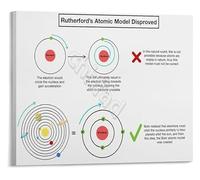 KCDFDVJFBM Educational Science Poster Evolution of Atomic Theory Chemistry Physics Canvas Print Wall-Art for Classroom Home School(Unframed,12x18inch(30x45cm))