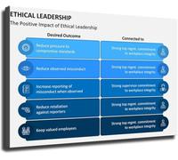 KCDFDVJFBM Ethical Leadership Impact Poster Business Classroom Office Home Decor Canvas Wall-Art(Framed,08x12inch(20x30cm))