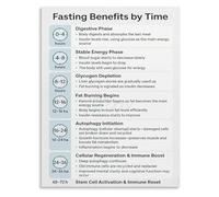 KCDFDVJFBM Fasting Hours Guide Poster Intermittent Fasting Schedule Educational Wellness Space Canvas Wall Decor(Framed,16x24inch(40x60cm))