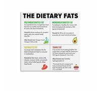 KCDFDVJFBM Food and Nutrition Chart Poster Types of Fats in Our Diet Educational Guide for Students Home Cooks or Health Enthusiasts(Framed,16x24inch(40x60cm))