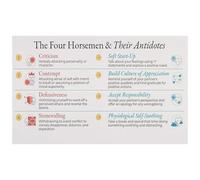 KCDFDVJFBM Four Horsemen Relationship Patterns Antidotes Poster Healthy Communication Skills Educational Chart Counseling Office Wall Decor Print(Unframed,16x24inch(40x60cm))