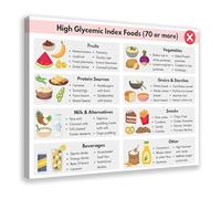 KCDFDVJFBM High GI Foods Educational Poster Canvas Wall-Art Print Blood Sugar Diet Chart for Doctor Office Kitchen Decor Health Gift(Framed,12x18inch(30x45cm))