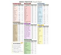 KCDFDVJFBM High Protein Diet Poster Protein Food Source List Chart for Muscle Health Exercise Performance and Daily Nutrition(Unframed,16x24inch(40x60cm))