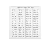 KCDFDVJFBM Homeschool Math Poster Square Root Chart Algebra Educational Reference for Middle School Classroom Study Room Wall-Art(Framed,20x20inch(50x50cm))
