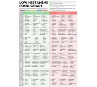 KCDFDVJFBM Kitchen Health Chart Histamine in Foods Poster Nutritional Reference Guide Canvas Wall-Art Print for Home Office Wellness Decor(Unframed,08x12inch(20x30cm))