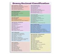 KCDFDVJFBM Library Wall-Art Dewey Decimal Classification Chart Educational Print for Readers and Librarians(Unframed,16x24inch(40x60cm))