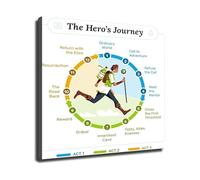 KCDFDVJFBM Literary Analysis Poster Heros Journey Narrative Structure Canvas Wall-Art for Study Room and Book Lovers(Framed,12x18inch(30x45cm))