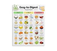 KCDFDVJFBM Low Diet Food List Gentle on Digestion Chart Educational Poster Canvas Print Wall-Art for Bedroom Living Room Kitchen Decor(Unframed,08x12inch(20x30cm))