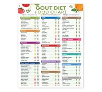 KCDFDVJFBM Low Purine Foods List Chart Purine Restricted Shopping Guide Health Management Poster Educational Nutrition Wall-Art for Home Clinic Office(Unframed,12x18inch(30x45cm))