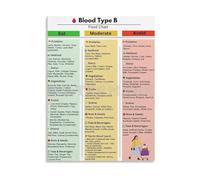 KCDFDVJFBM Personalized Nutrition Guide for Blood Type B Diet Food Chart with Best and Avoid Foods Poster Canvas for Kitchen Home Decor(Unframed,12x18inch(30x45cm))