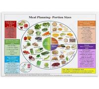 KCDFDVJFBM Plate Method Poster - Healthy Eating & Portion Control Guide, Balanced Diet Nutrition Chart for Kitchen, Dining Room Wall-Art(Unframed,16x24inch(40x60cm))