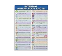 KCDFDVJFBM Science Biology Poster Human Body Internal Facts Educational Canvas Wall-Art for Classroom Decor (Framed,08x12inch(20x30cm))
