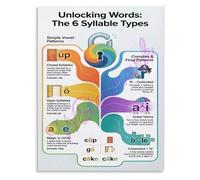 KCDFDVJFBM Six Syllable Types Educational Chart Phonics Classroom Poster Reading Wall-Art for Teachers and Parents(Framed,16x24inch(40x60cm))