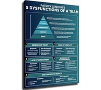 KCDFDVJFBM Team Building Decor - Five Dysfunctions of a Team Educational Poster Set on Canvas - Office Wall-Art for Training and Conference Room(Unframed,08x12inch(20x30cm))