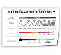 KCDFDVJFBM Tech and Science Wall-Art Electromagnetic Spectrum Poster Educational Chart Canvas Print for Geek Room Office Decor(Unframed,12x18inch(30x45cm))
