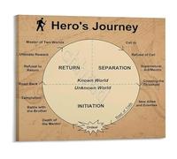 KCDFDVJFBM The Heros Journey Educational Poster Canvas Wall-Art for Classroom Decor Writing Workshop and Film Studies Inspiration(Framed,16x24inch(40x60cm))