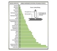 KCDFDVJFBM Ultimate Wood Hardness Guide Poster - Compare Janka Ratings & Density of Common Species, Informative Wall-Art for DIYers & Woodcraft Hobbyists(Framed,16x24inch(40x60cm))