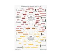 KCDFDVJFBM Vintage Beer Style Chart Poster: A Visual Guide to Ales, Lagers & Common Types, Educational Wall-Art for Home Bar, Man Cave, Pub (Framed,08x12inch(20x30cm))